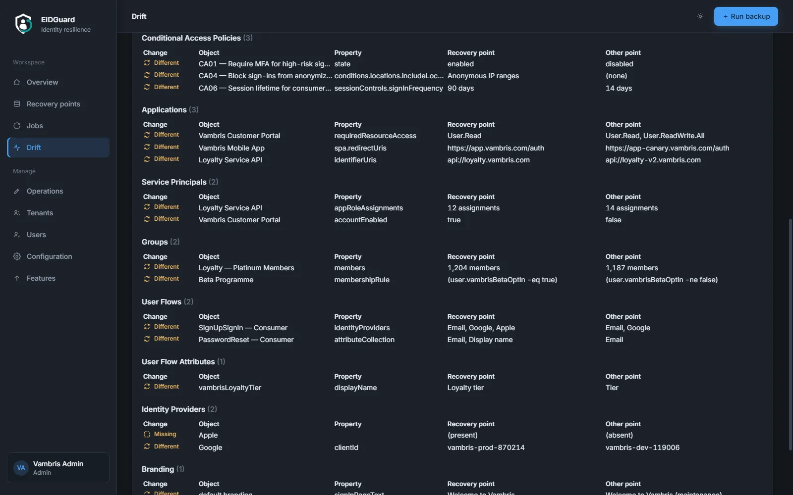 EIDGuard drift report showing property-level differences across conditional access policies, applications, service principals, groups, user flows, identity providers and branding.