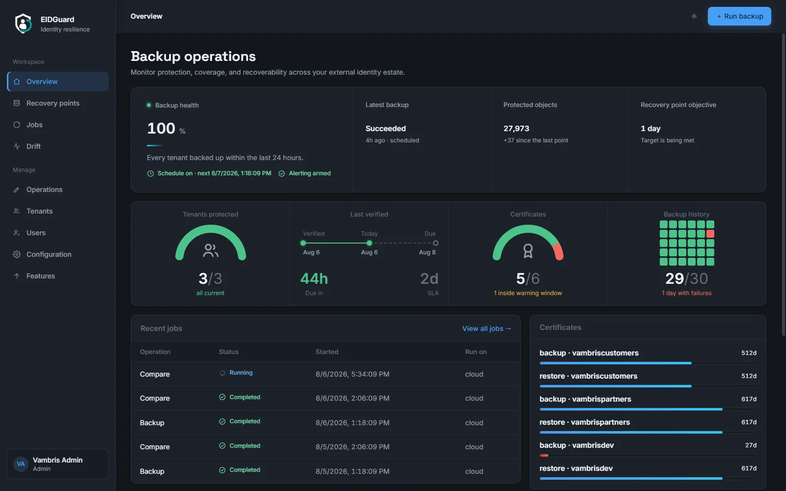 EIDGuard overview: 100% backup health, 27,973 protected objects, three of three tenants current, and a list of recent backup and compare jobs.